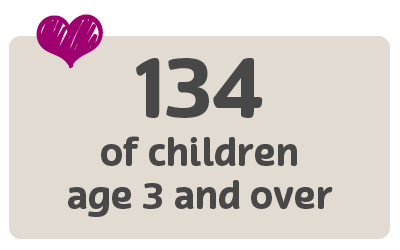 statistic shows that 134 children waiting for adoption in the North West are age 3 or over